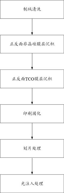 Preparation method of slice battery and laser equipment