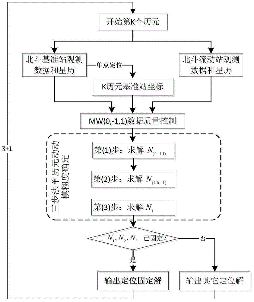 Beidou-three-carrier-based signal single epoch method for determining dynamic-dynamic ambiguity