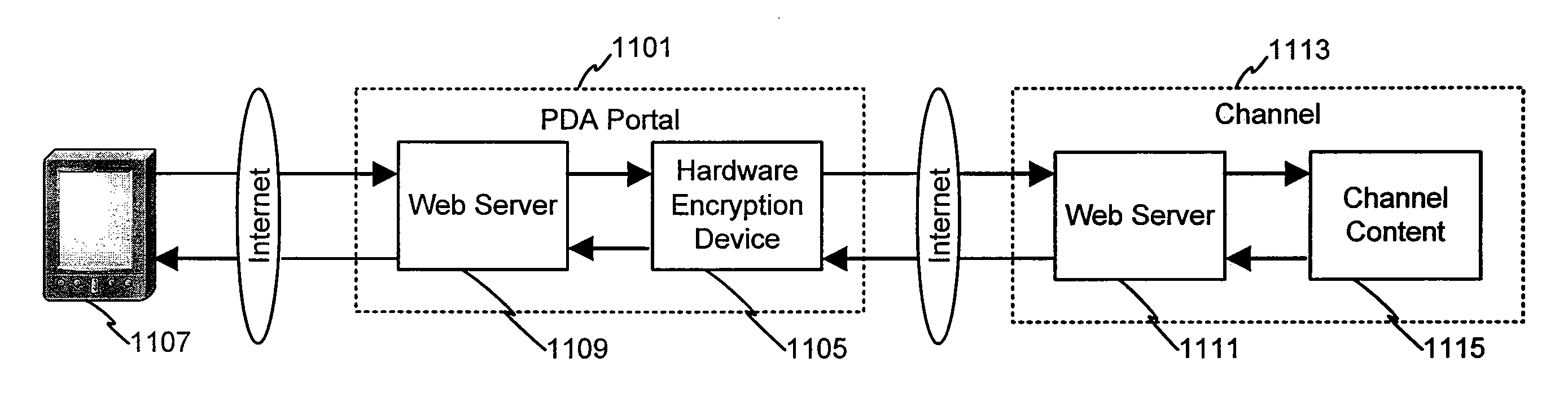 System and method for securing data through a PDA portal