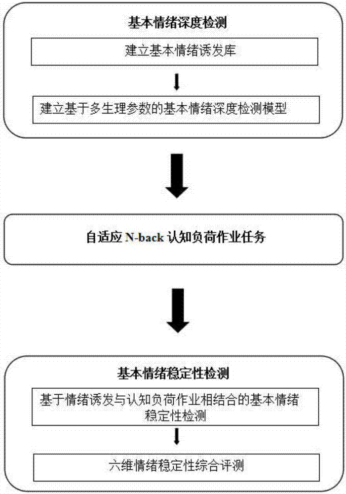 Emotional stability comprehensive evaluation system and information processing method