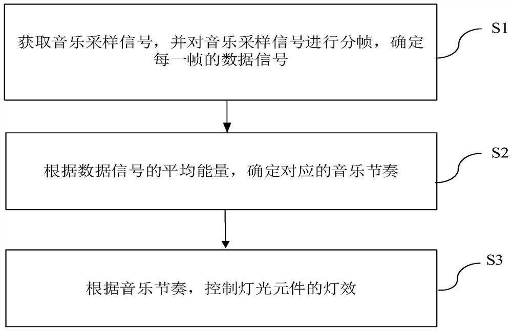 Method, device and system for controlling lighting effect and storage medium