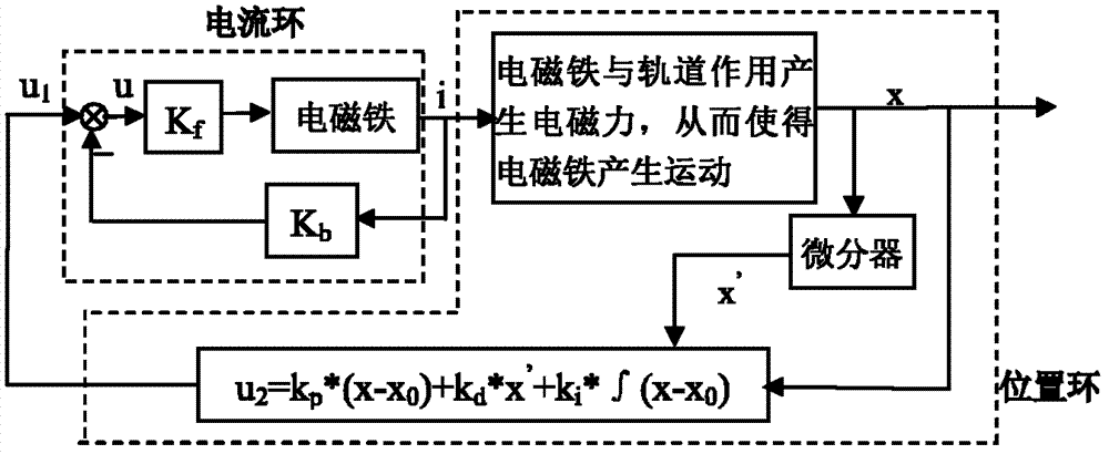 Adaptive control method for current loop of magnetic levitation system