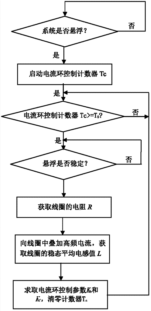 Adaptive control method for current loop of magnetic levitation system