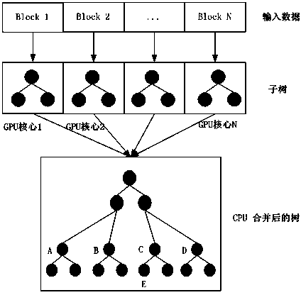 Open computing language (OpenCL)-based red-black tree acceleration algorithm