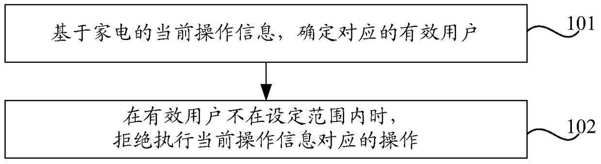 Home appliance control method, device, router and terminal