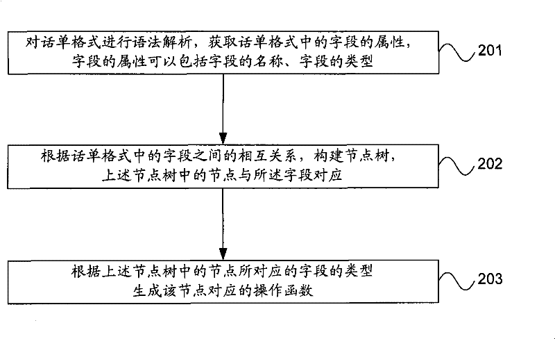 Ticket converting method and device