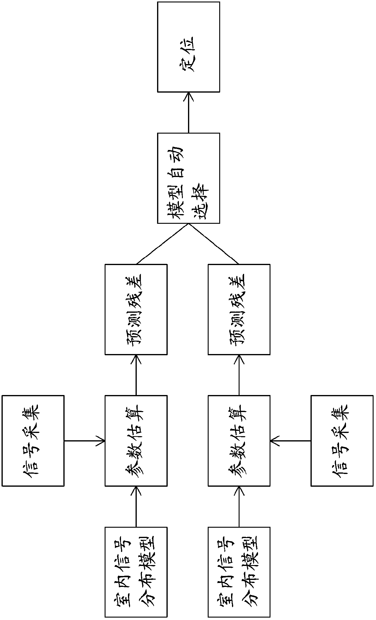 Automatic selection and positioning method of wifi indoor signal distribution model