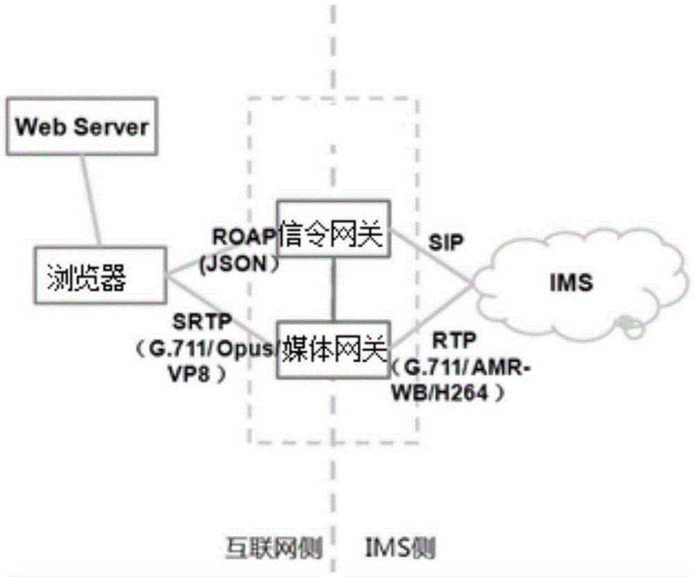 Method and apparatus for enabling browser to access IMS network, and communication system