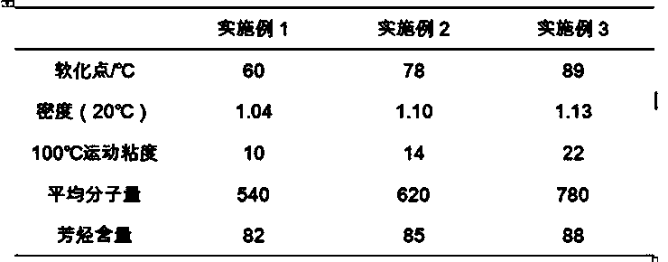 Preparation method of environment-friendly petroleum-base rubber softening functional material