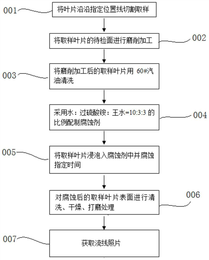 Inspection method of streamline of blade of stainless steel die forging and preparation method of corrosive solution