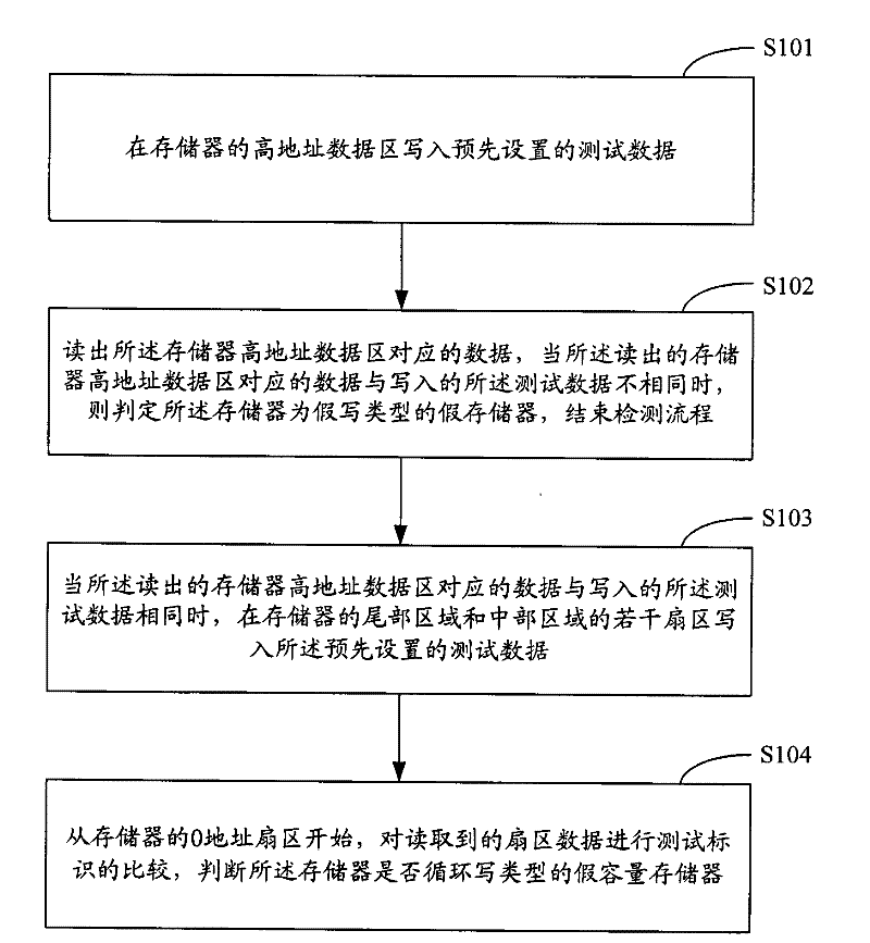 Method and system for detecting false capacity memory