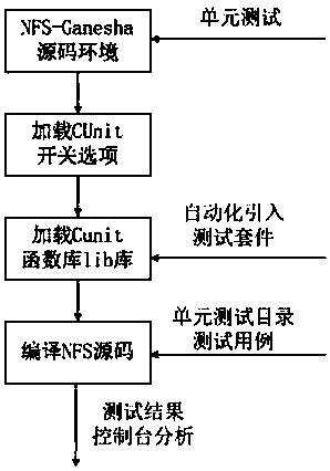 Unit test method and apparatus for user state network file system