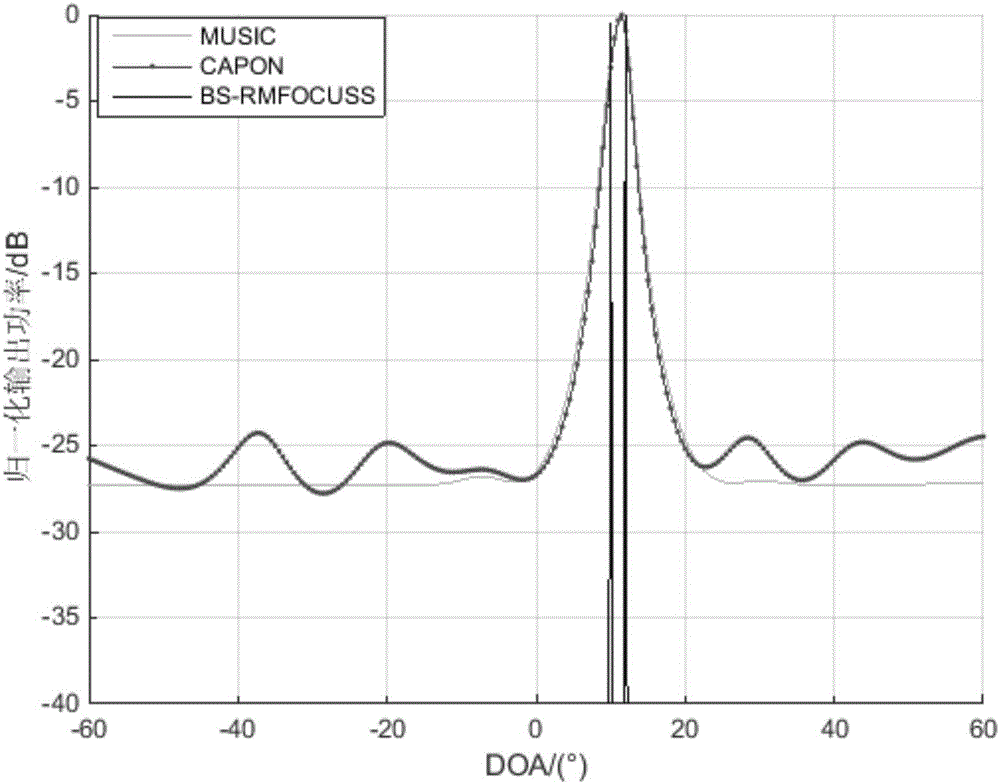 Beam domain DOA estimation based on compressed sensing