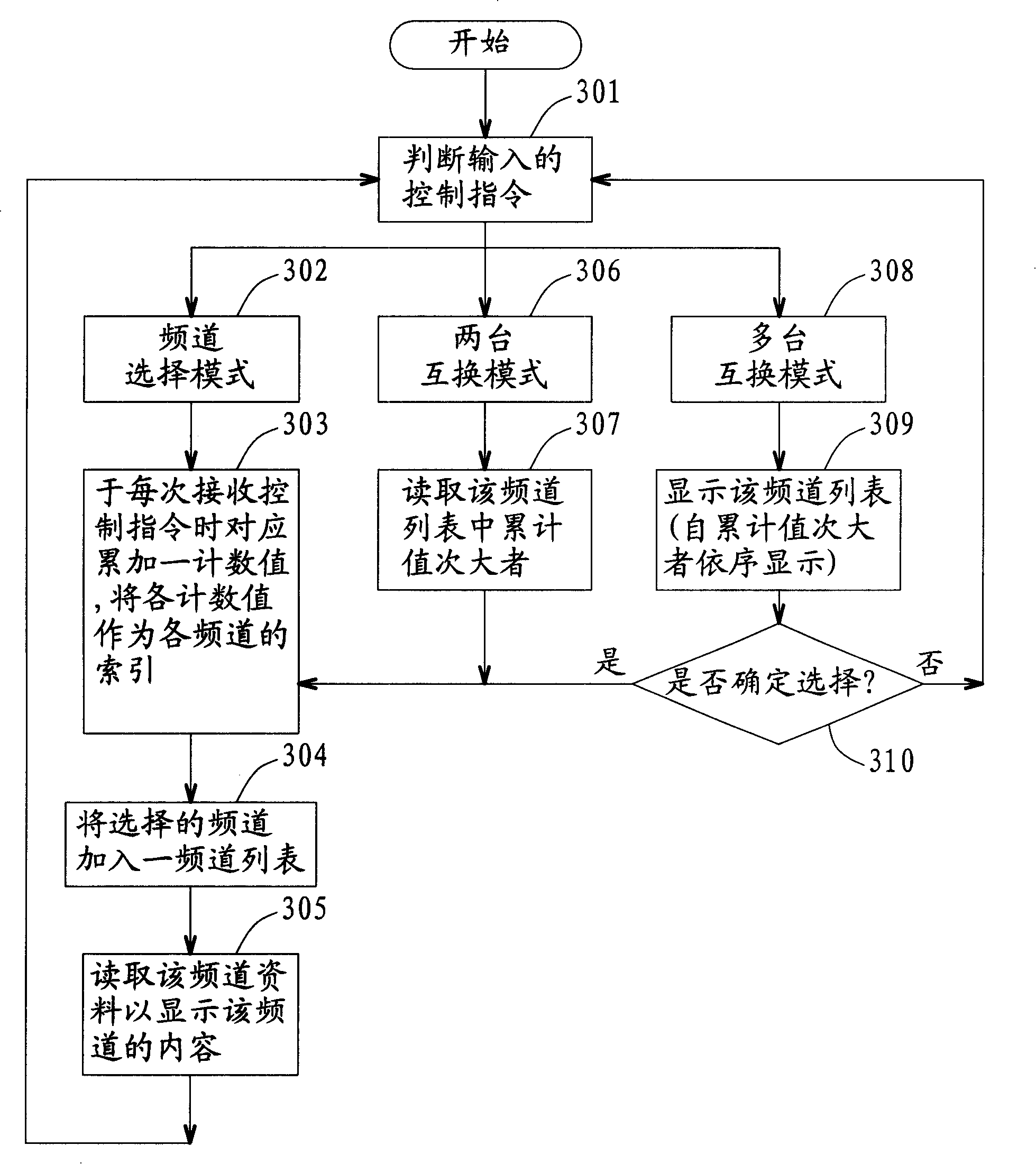 TV system controller and channel control method