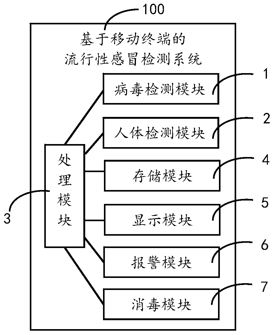 Influenza detection system and method based on mobile terminal