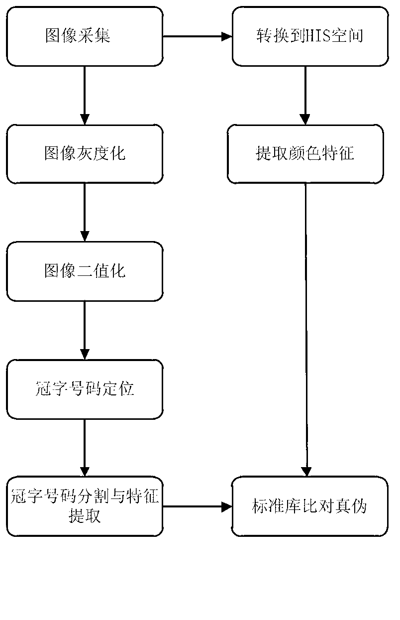 Renminbi (RMB) counterfeit identifying method based on crown-word image characters