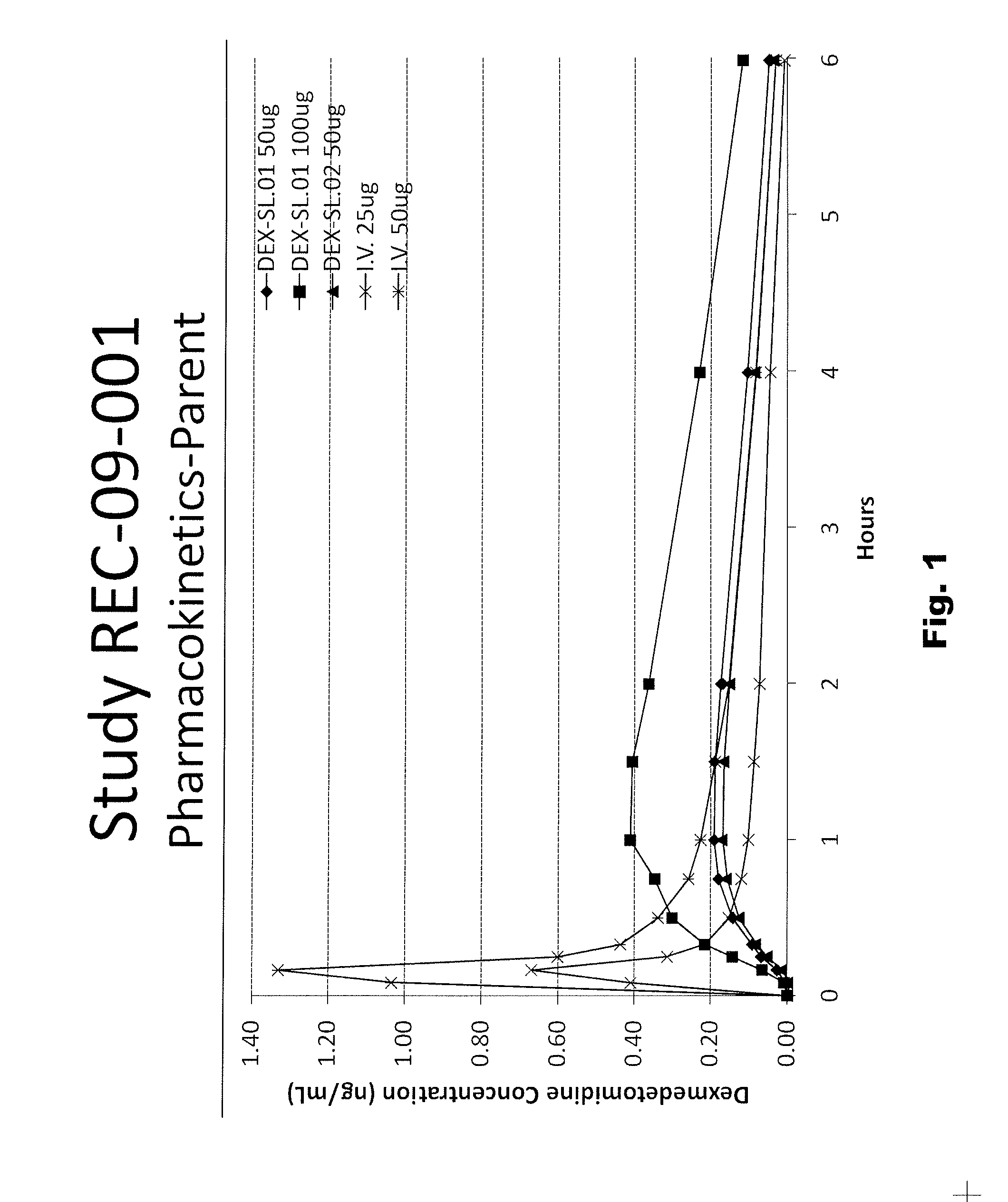 Sublingual dexmeditomidine compositions and methods of use thereof