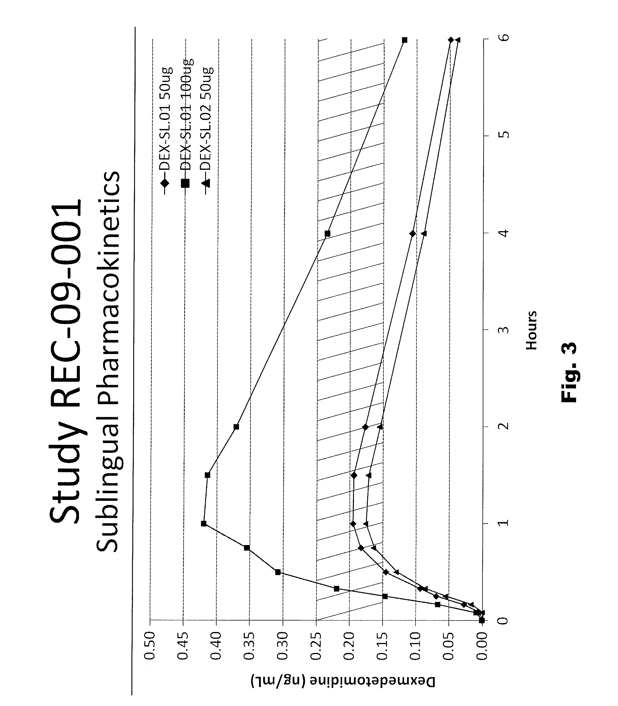 Sublingual dexmeditomidine compositions and methods of use thereof
