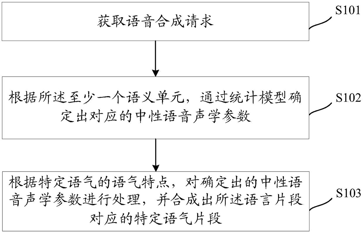 Speech synthesis method and device