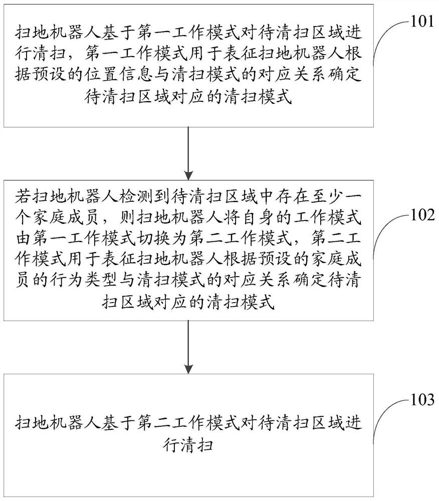 Sweeping robot control method and sweeping robot