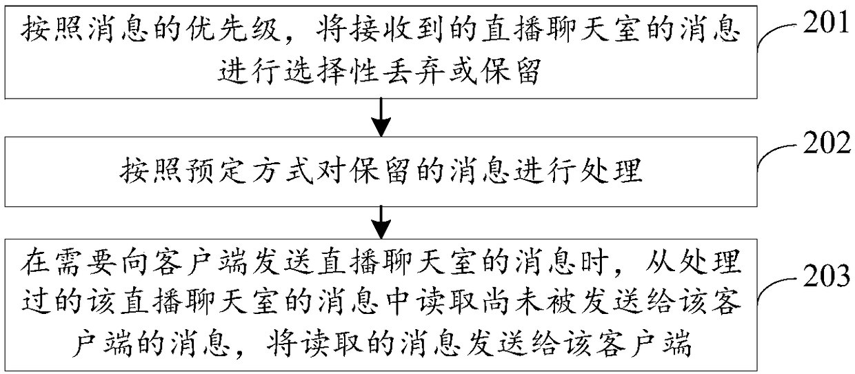 Message processing method and device for live chat room