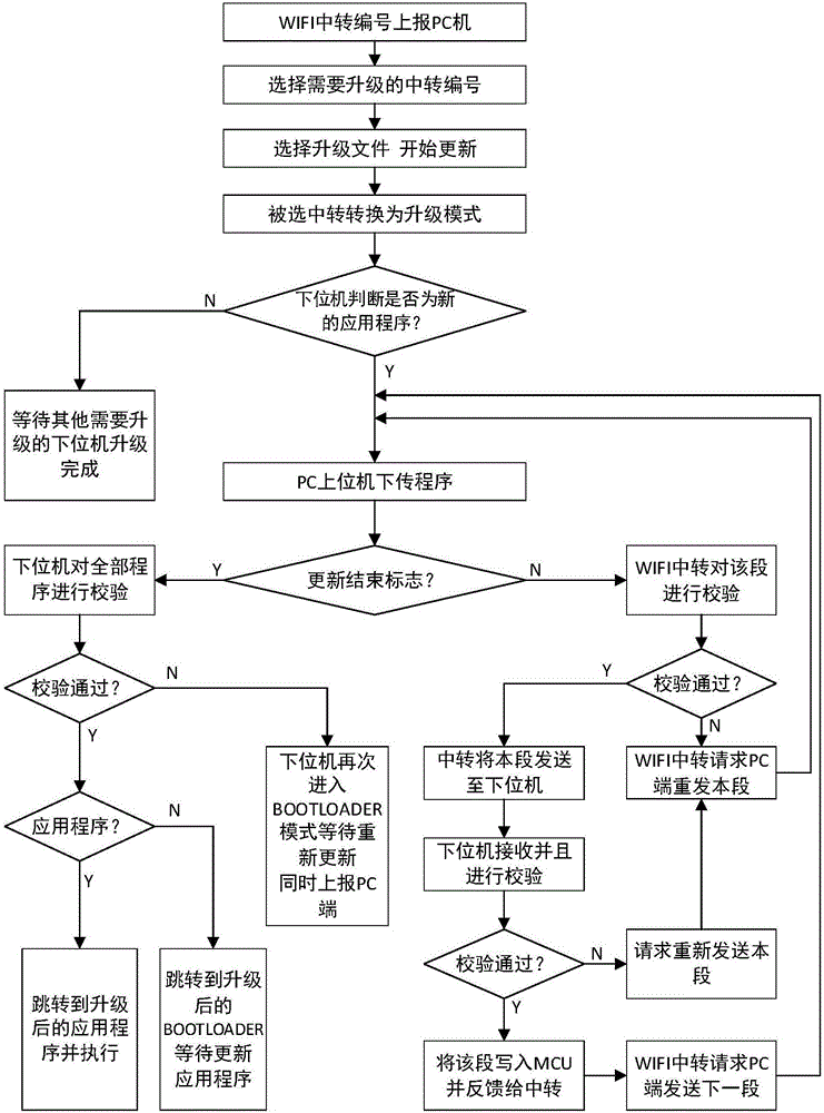 Long-distance multi-machine program upgrading method based on WIFI and CAN bus