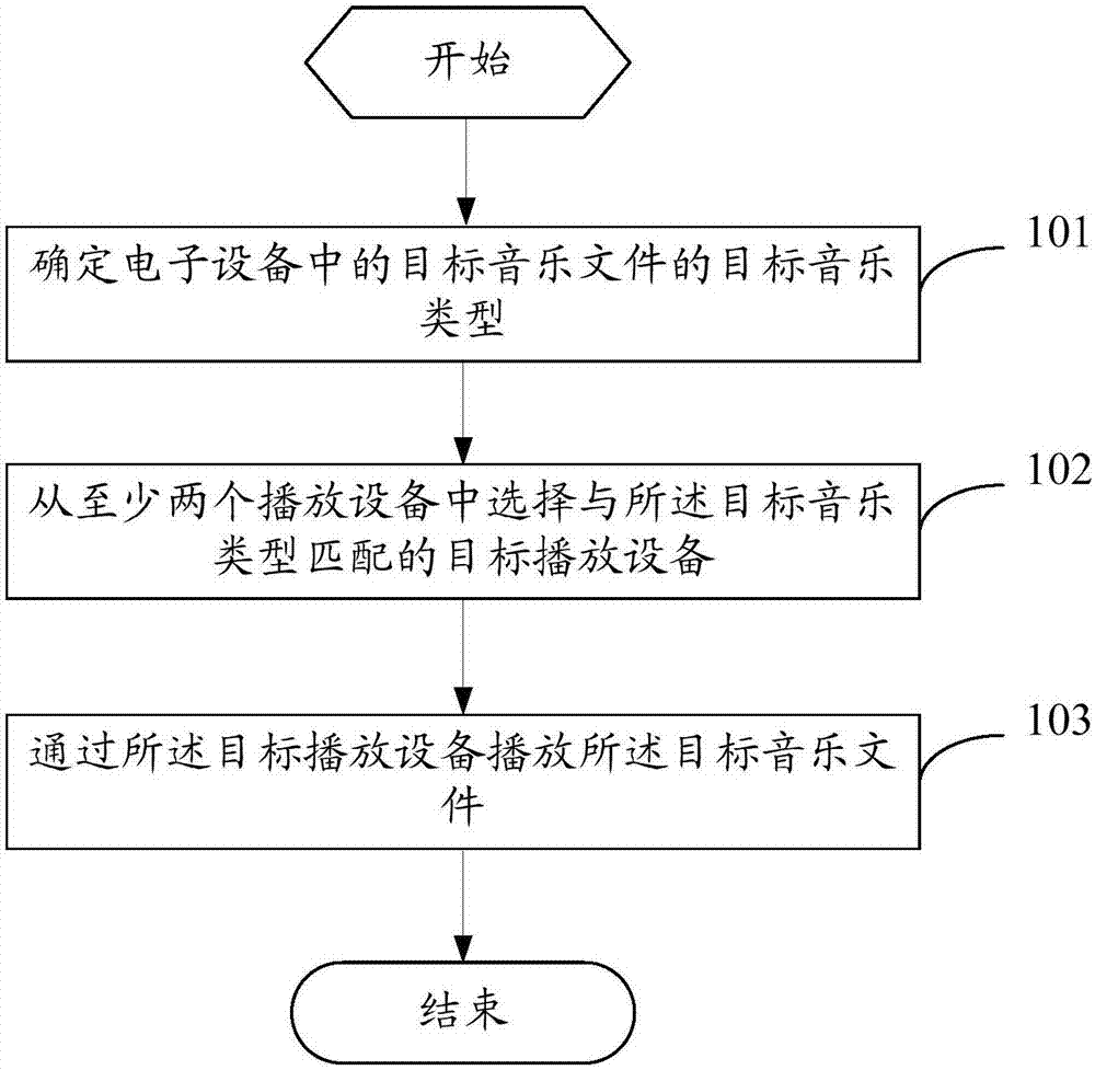 Music playing method and electronic device