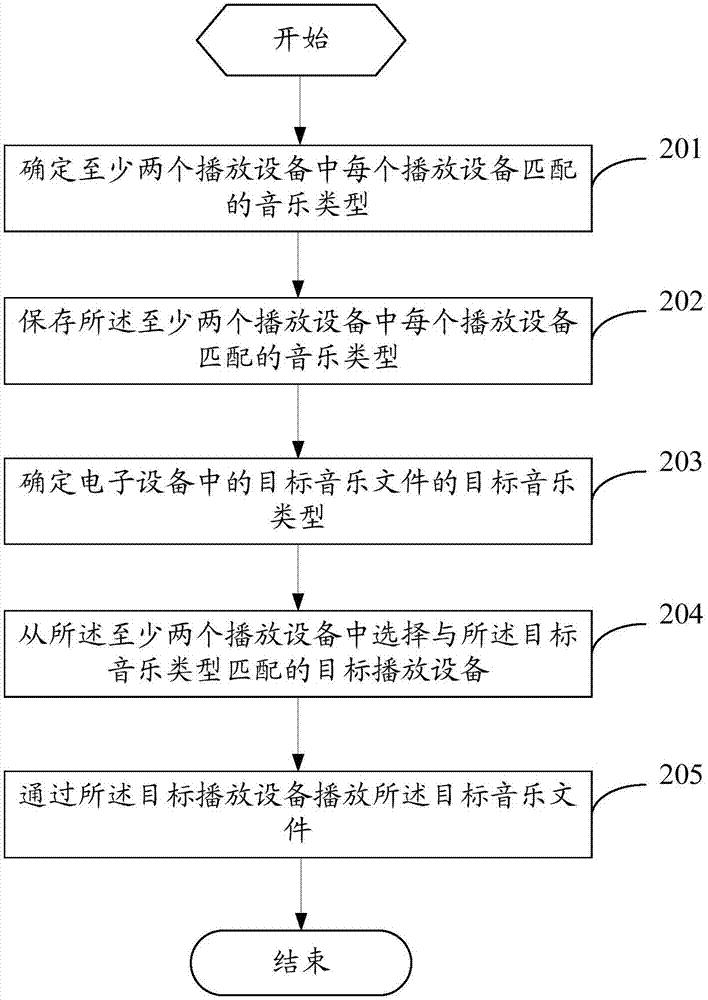 Music playing method and electronic device