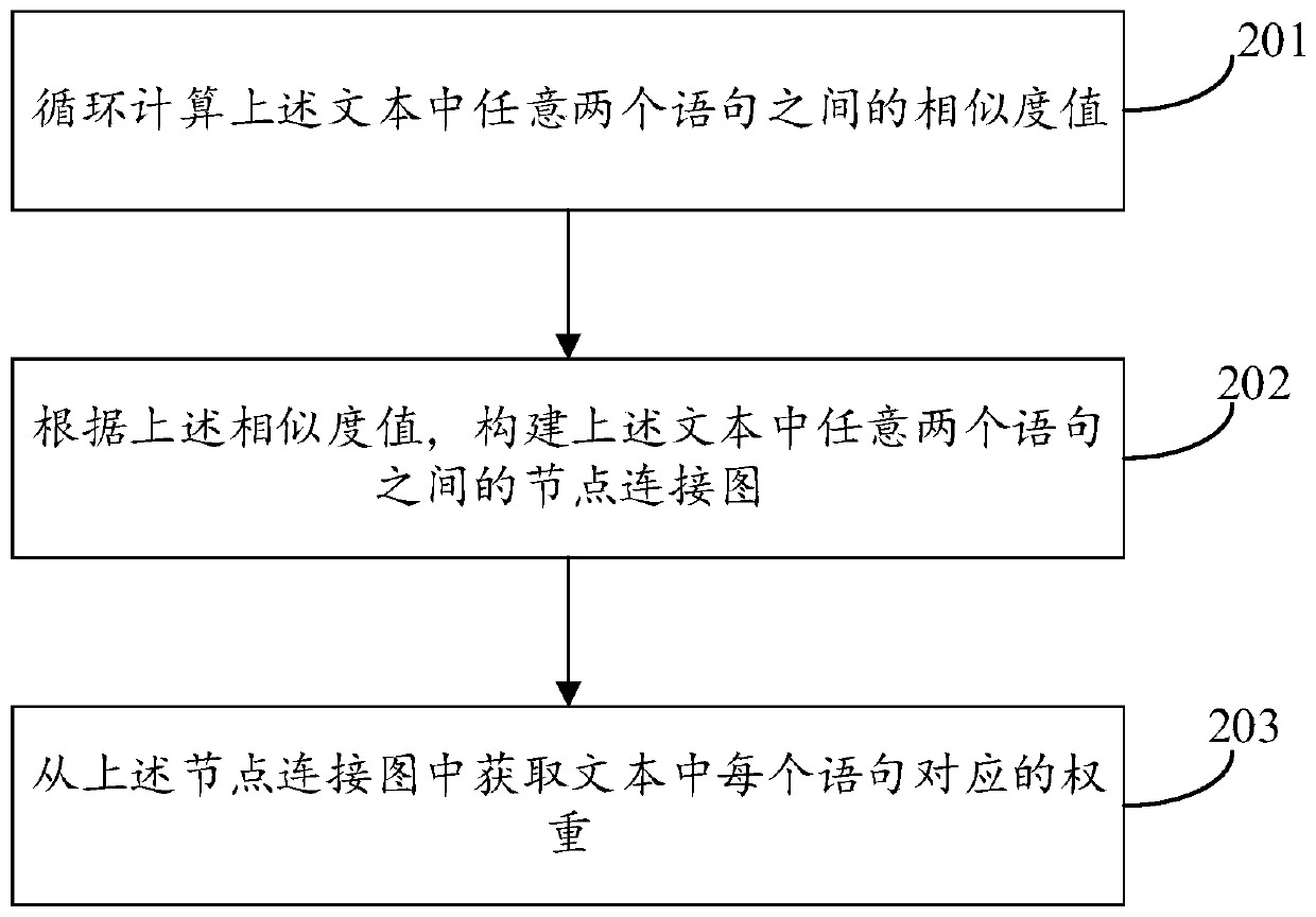 Text topic generation method and device and computer equipment