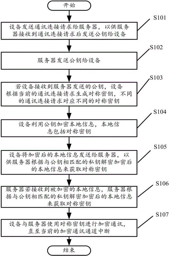 Data transmission method, device and system