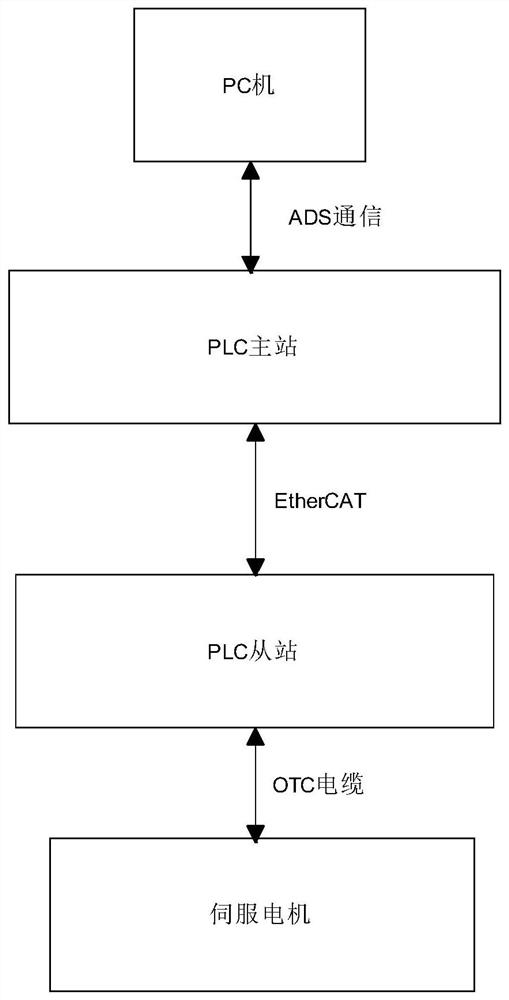 Electric six-axis robot control system and control method based on TherCAT