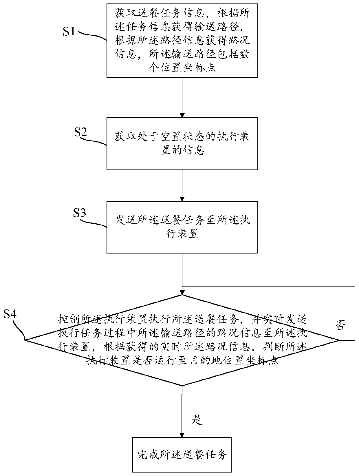 Method and system for meal delivery system to control execution device to operate and computer equipment