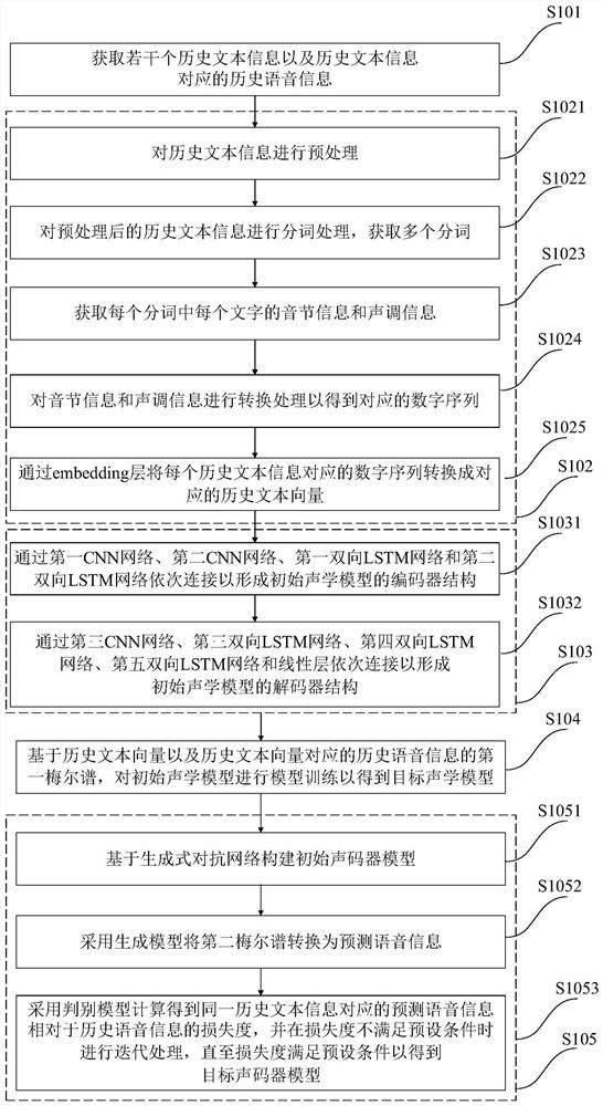 Voice synthesis model training method and system, voice synthesis method and system, equipment and medium