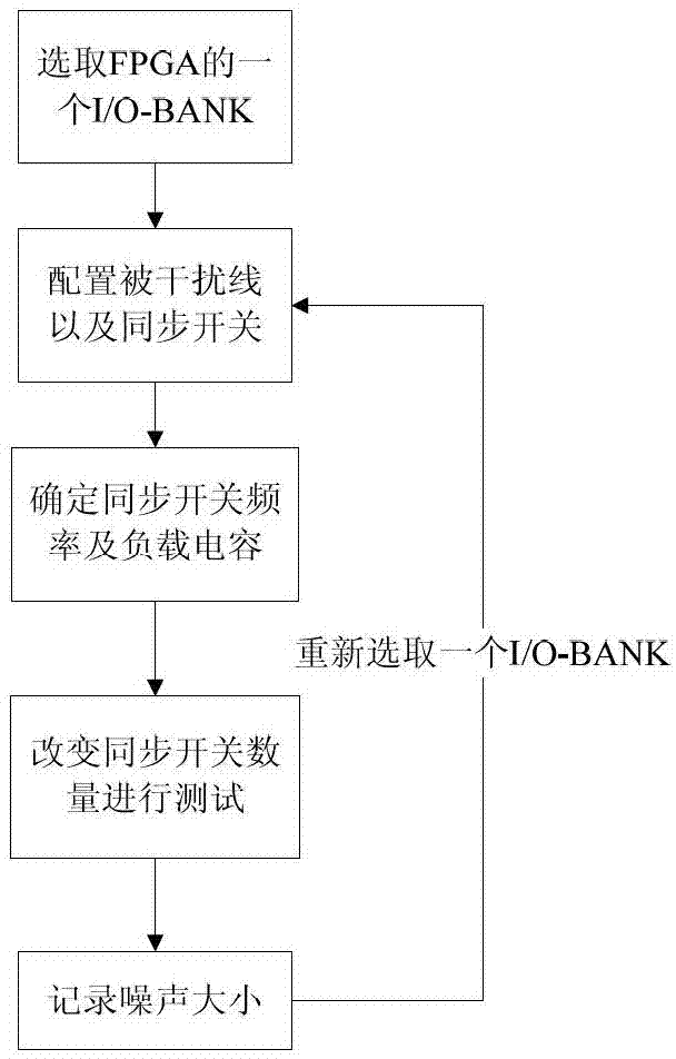 A verification method of sram type fpga synchronous switching noise