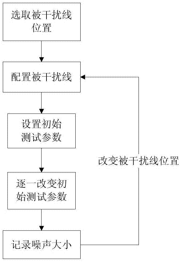 A verification method of sram type fpga synchronous switching noise