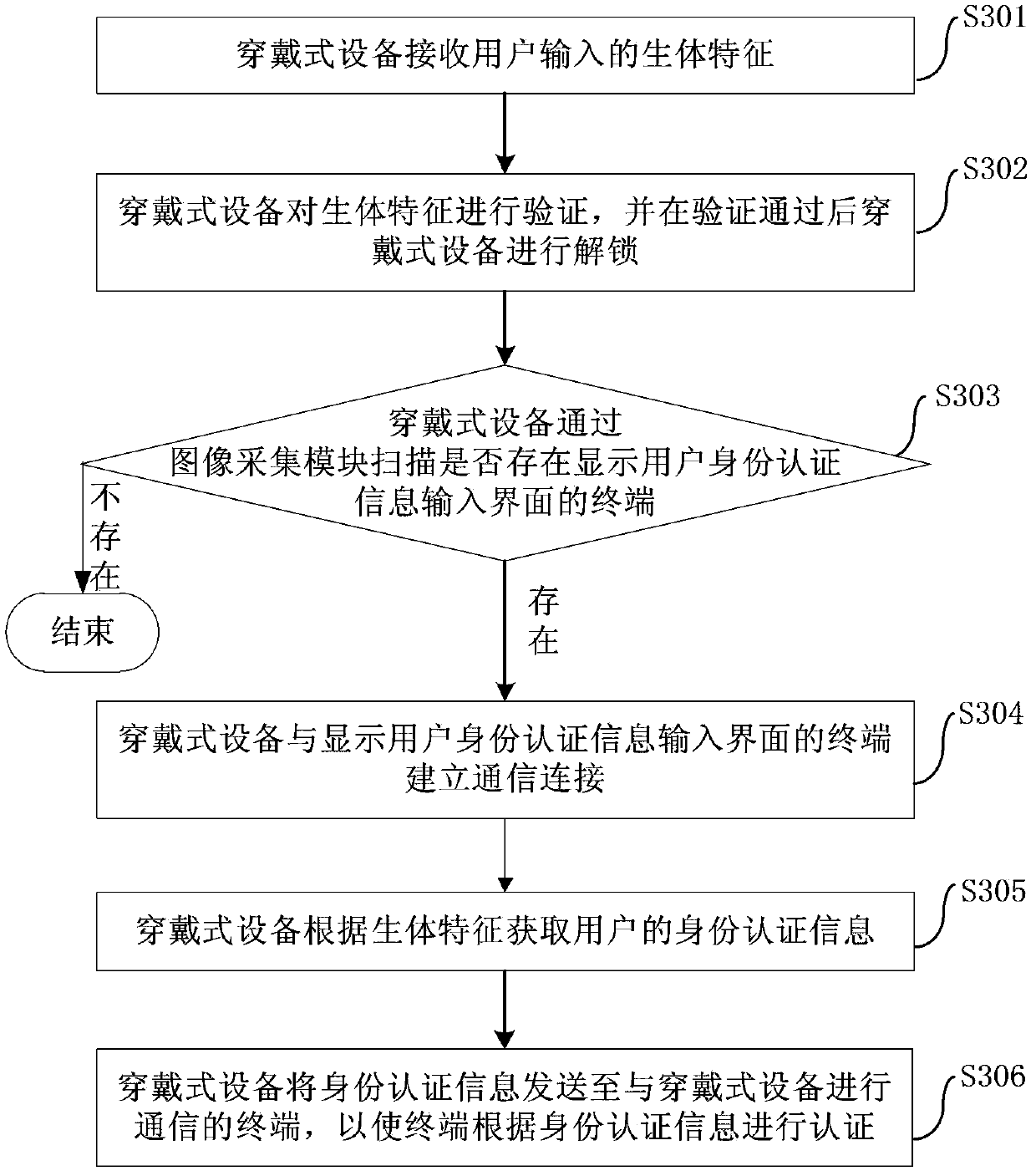 Method for authenticating by virtue of wearable equipment and wearable equipment