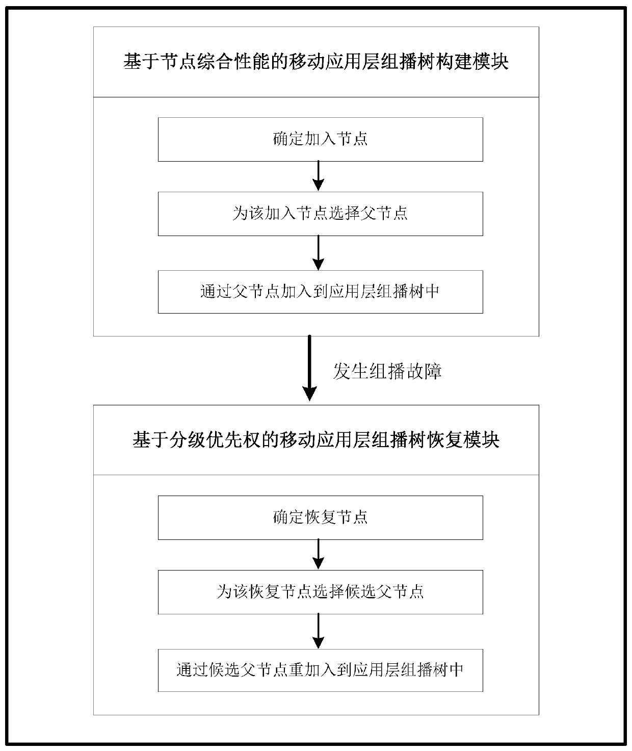 Construction and recovery method of mobile application layer multicast tree based on node comprehensive performance