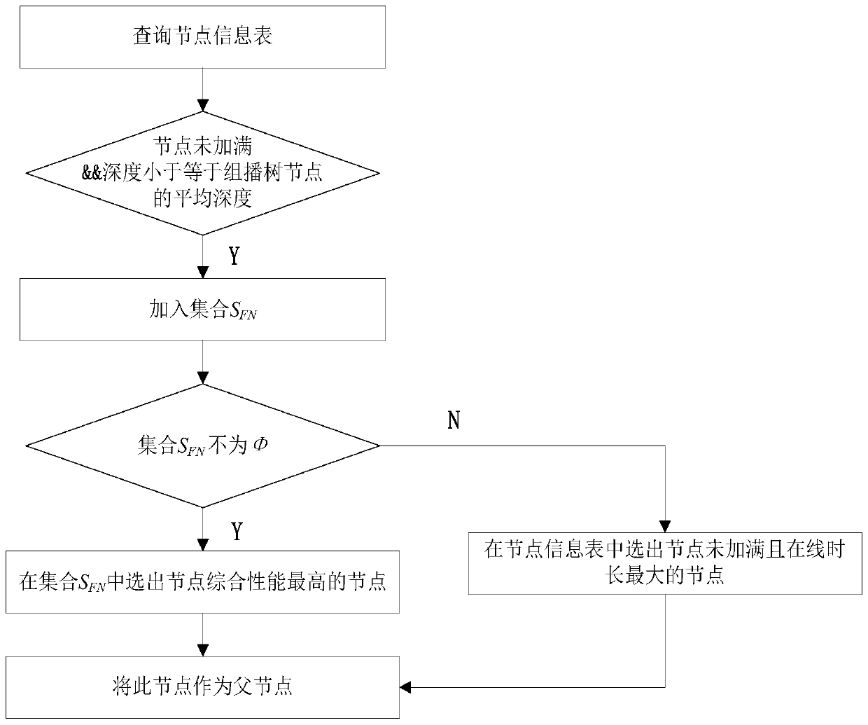 Construction and recovery method of mobile application layer multicast tree based on node comprehensive performance