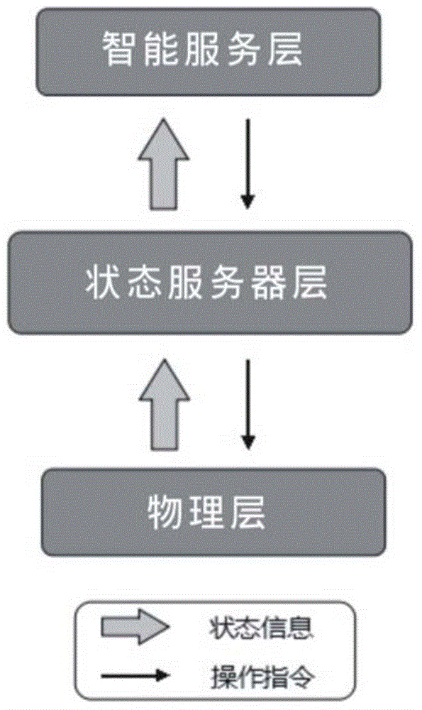 Pervasive mobile computing frame based on state middleware