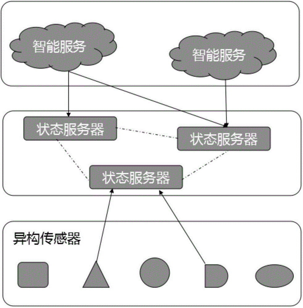 Pervasive mobile computing frame based on state middleware