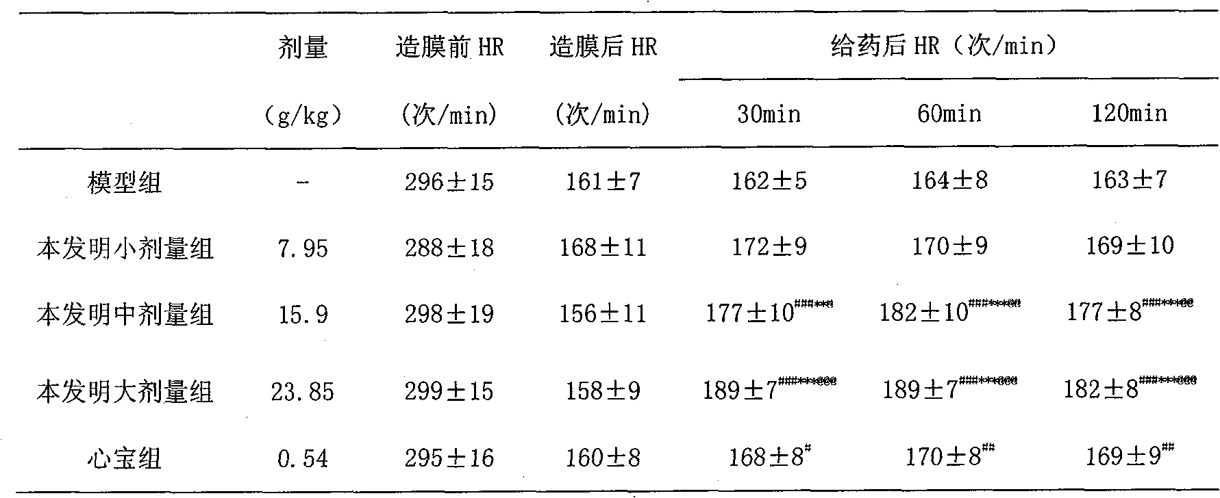 Medicine composition for curing arrhythmia and preparation method and detection method thereof