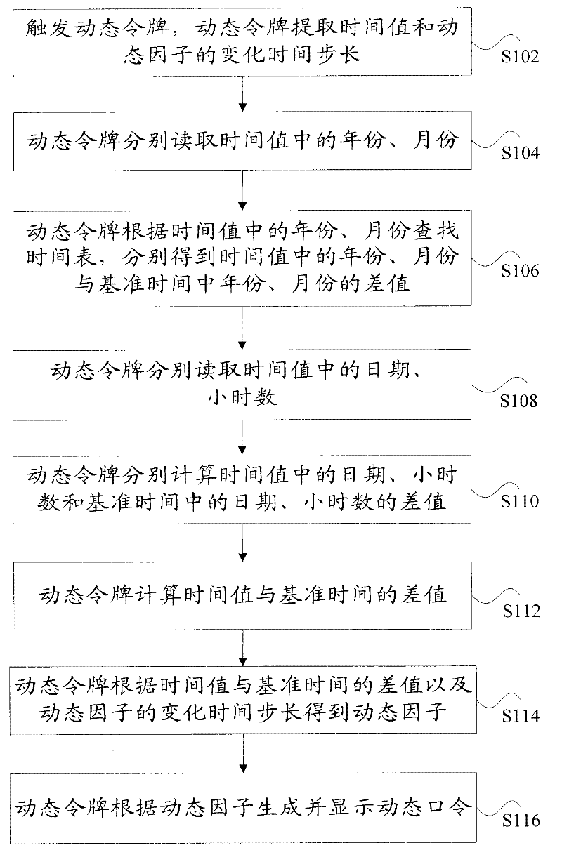 Method for processing time information and dynamic token