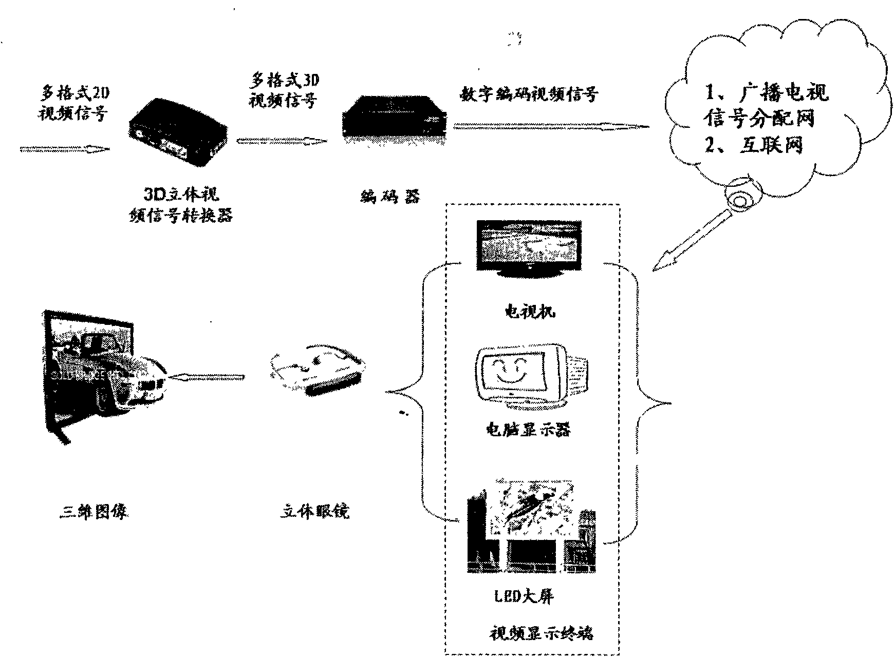 Technical scheme for transforming 2D video image signals to 3D video image signals and application thereof