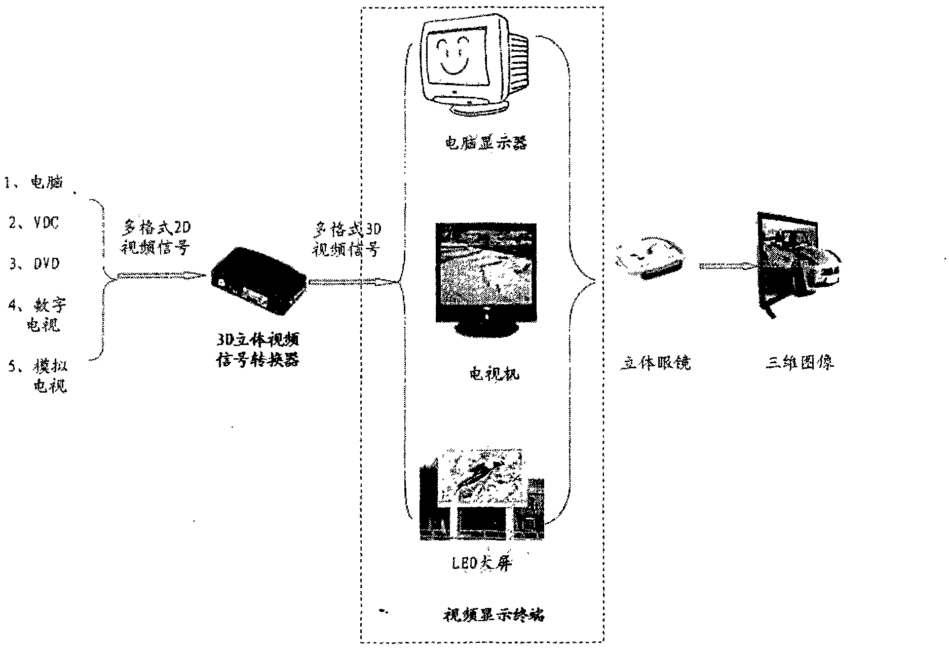 Technical scheme for transforming 2D video image signals to 3D video image signals and application thereof