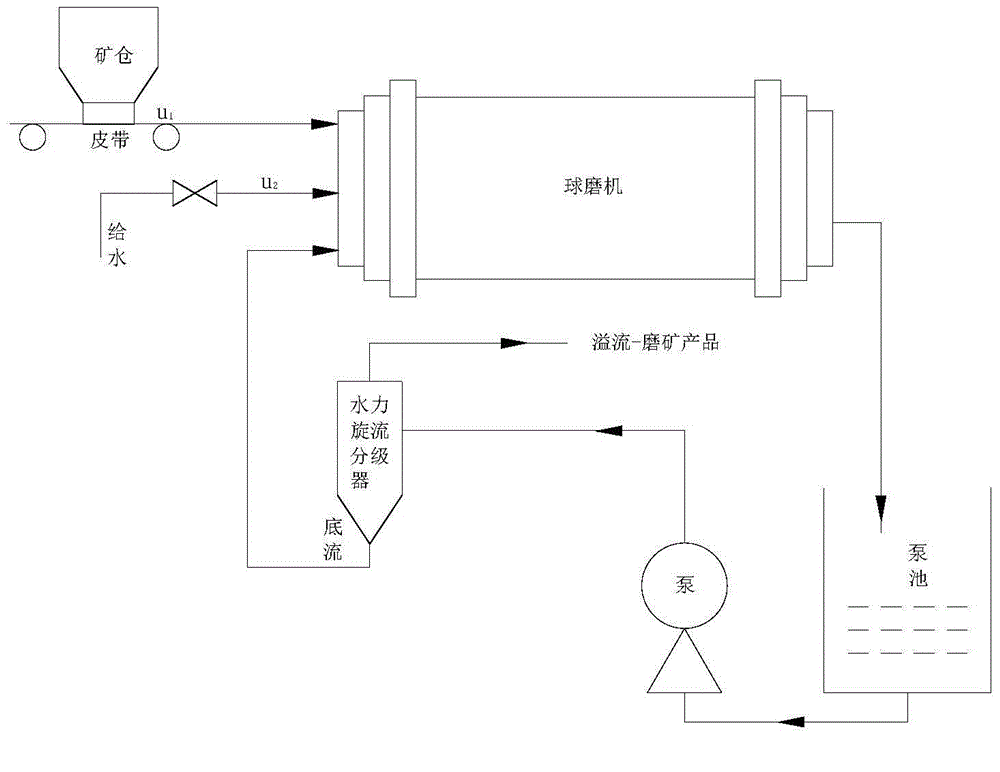 Bowl mill control method