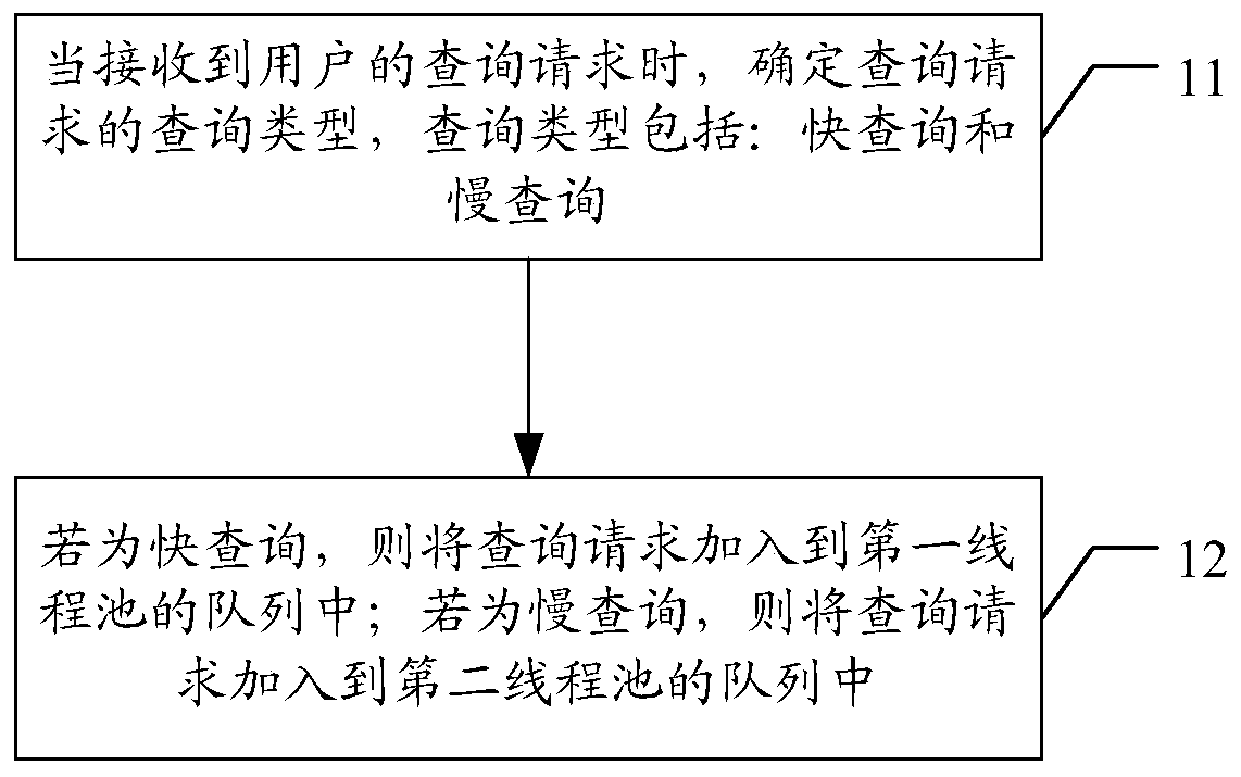 A query request processing method and device for a time series database