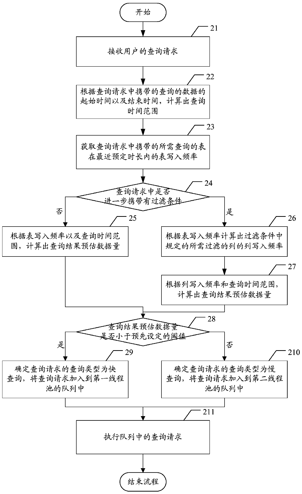 A query request processing method and device for a time series database