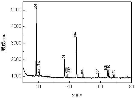 Preparation method of cathode material of lithium-rich ternary compound lithium ion battery