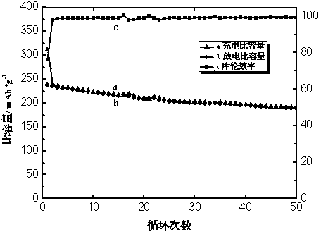 Preparation method of cathode material of lithium-rich ternary compound lithium ion battery