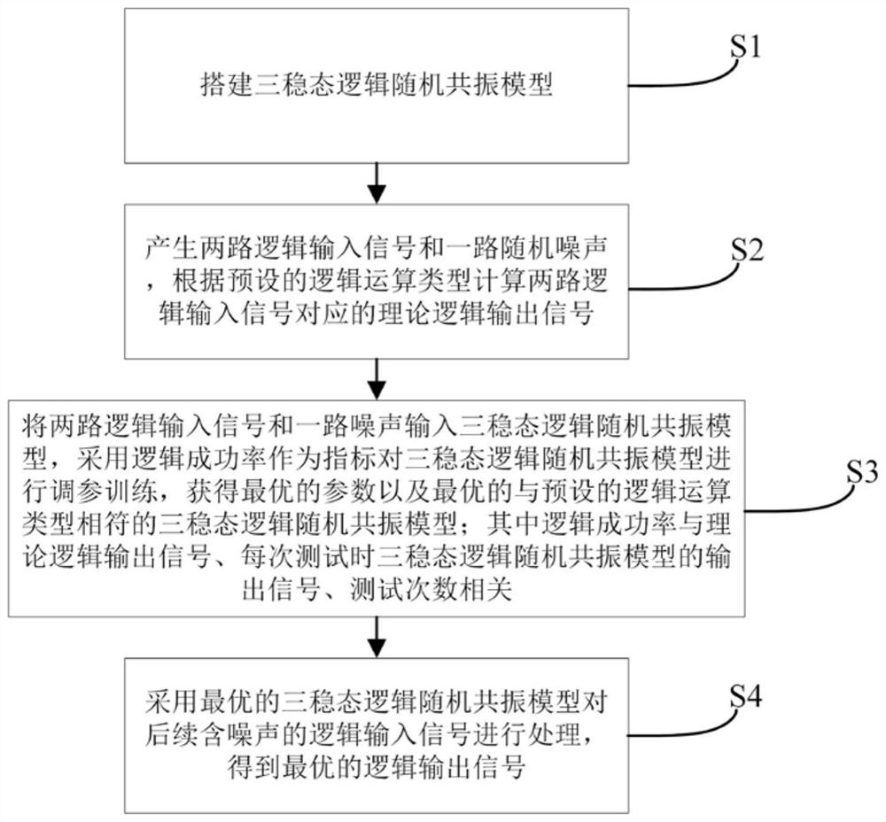 A Tristable Logic Stochastic Resonance Method